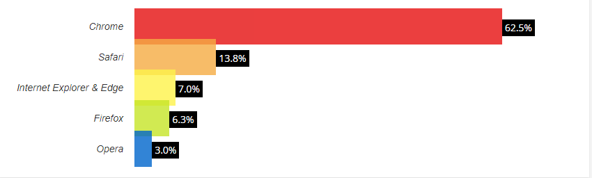 Evaluating Popular Web Browsers in Terms of Security and Privacy | DeviceDaily.com