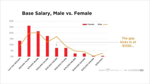 Gender gap persists in marketing technology roles, salary survey finds