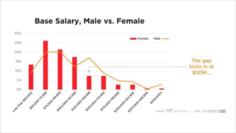 Gender gap persists in marketing technology roles, salary survey finds | DeviceDaily.com