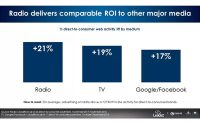 Google, Facebook Ads For DTC Retail Brands Drive Less Site Traffic Than Radio, TV