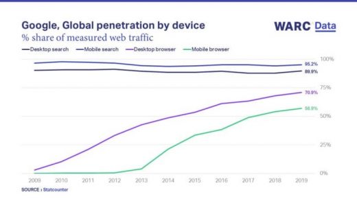 Google, Facebook ad gains continue to shrink what’s left for everyone else, says analyst firm