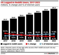 Reddit US ad revenues could top $100M this year amid added focus on ad products