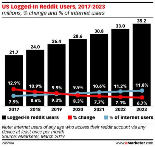 Reddit US ad revenues could top $100M this year amid added focus on ad products