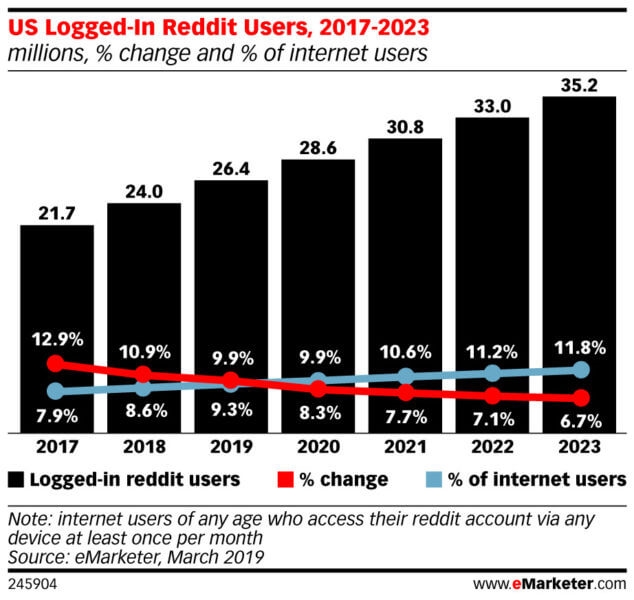 Reddit US ad revenues could top $100M this year amid added focus on ad products | DeviceDaily.com