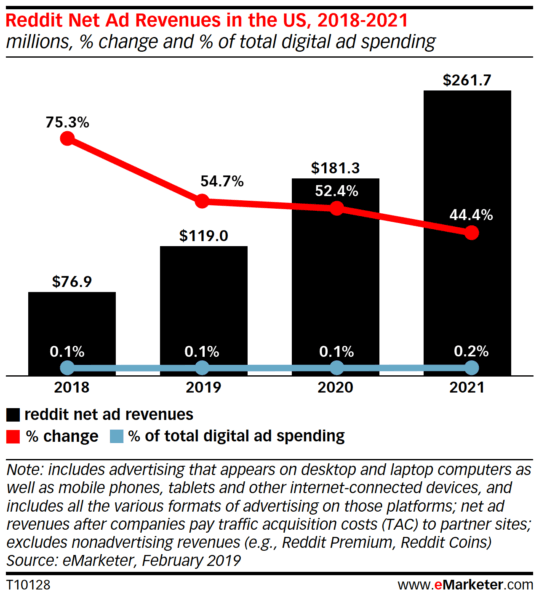 Reddit US ad revenues could top $100M this year amid added focus on ad products | DeviceDaily.com