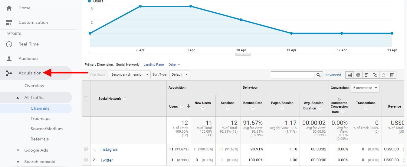 9 Amazing Ways to Use Google Analytics for E-Commerce | DeviceDaily.com