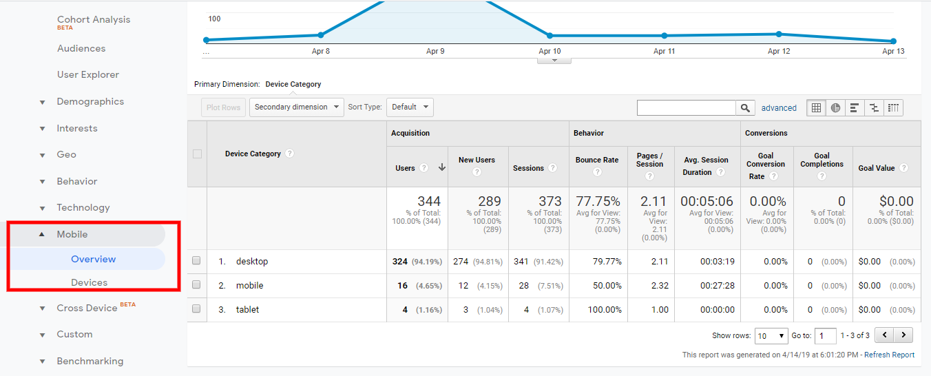 9 Amazing Ways to Use Google Analytics for E-Commerce | DeviceDaily.com