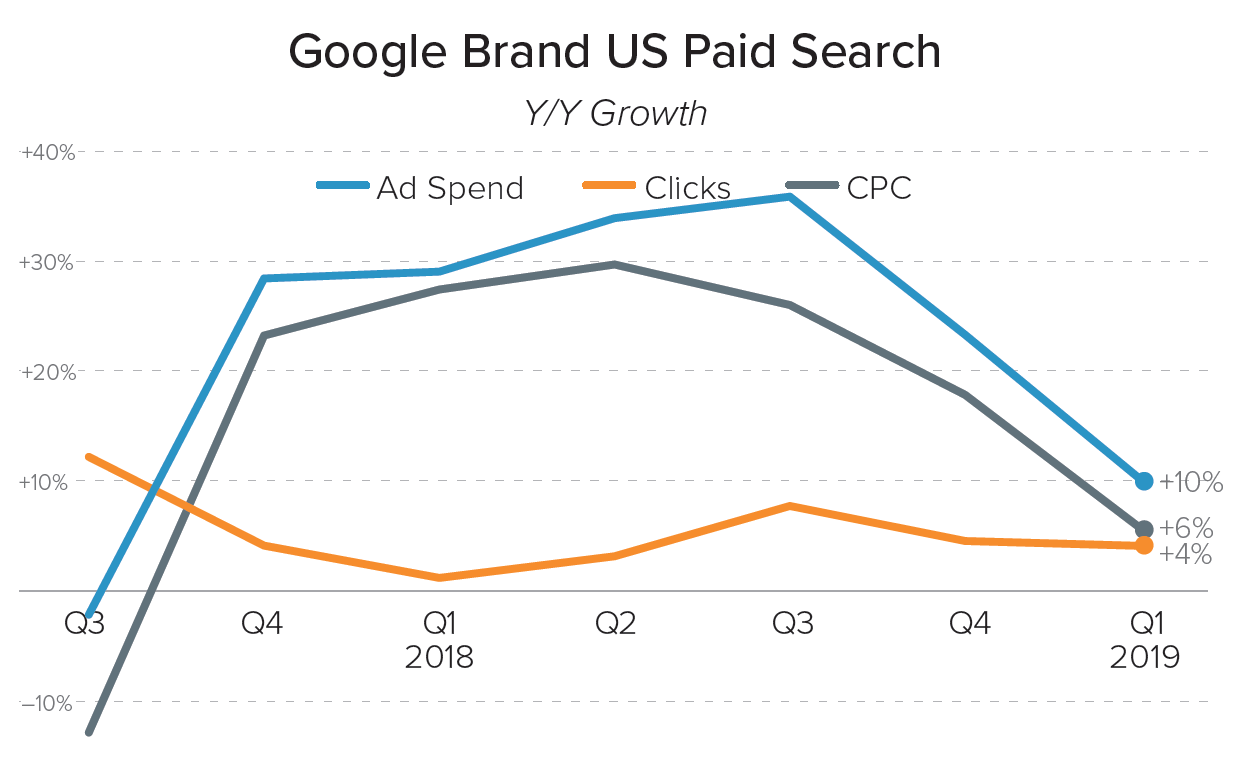 Be smart, advertisers. Here’s how to approach rising Google brand CPC | DeviceDaily.com