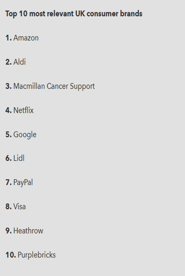 How Amazon Became the UK’s Most Relevant Brand | DeviceDaily.com