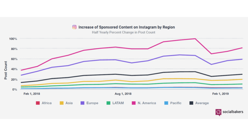 Instagram influencers posting 150% more sponsored content than a year ago | DeviceDaily.com