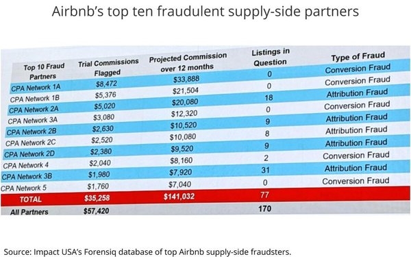 The Next Big Source Of Ad Fraud: Attribution | DeviceDaily.com