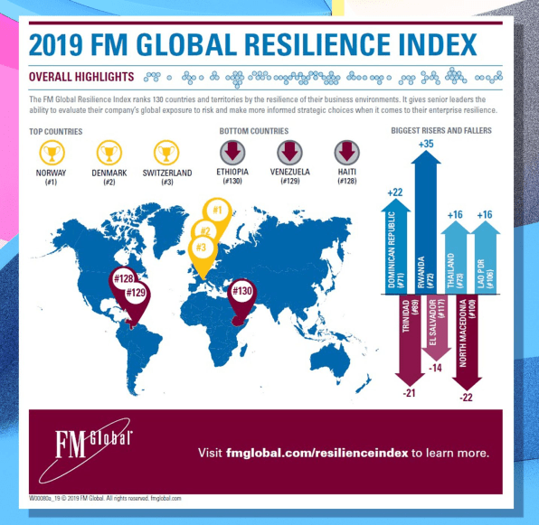 The best and worst countries for business: Global upheaval edition | DeviceDaily.com