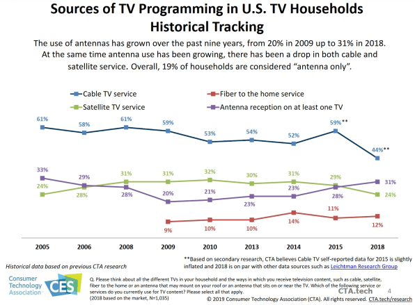 Young TV viewers turn to antennae to escape cable’s insane prices | DeviceDaily.com Young TV viewers turn to antennae to escape cable’s insane prices | DeviceDaily.com