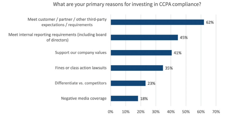 As CCPA deadline approaches, only 14% of enterprises fully compliant so far | DeviceDaily.com