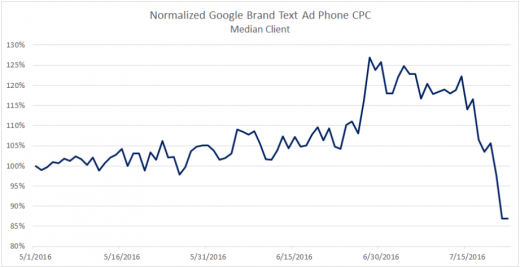 Be smart, advertisers. Here’s how to approach rising Google brand CPC