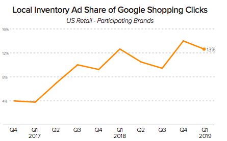 Local Inventory Ad Share of Google Shopping Clicks | DeviceDaily.com