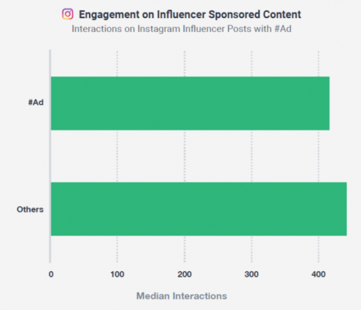 Instagram influencers posting 150% more sponsored content than a year ago