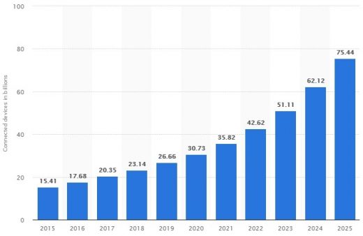 Top 14 IoT Mobile App Development Trends to Expect in 2019 (and Beyond)