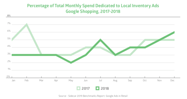 percentage of total monthly spend dedicated to local inventory ads | DeviceDaily.com