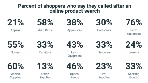 Grow Sales from Google Local Inventory Ads Using Insights From Consumer Calls