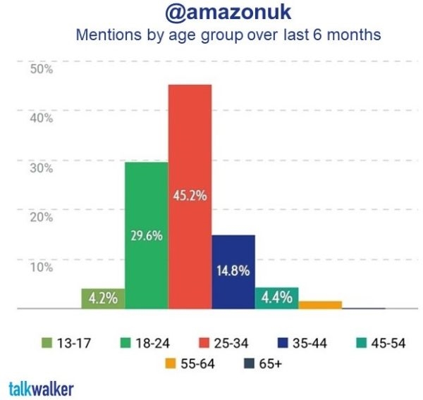 How Amazon Became the UK’s Most Relevant Brand | DeviceDaily.com