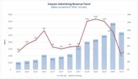 Amazon advertising growth slowed again in Q1: Does it matter?