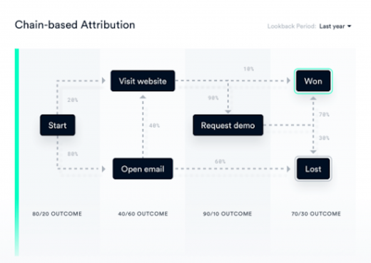 Could machine learning solve attribution challenges?