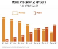 IAB: U.S. digital ad revenues top $100 billion for first time, reaching $107.5 billion in 2018