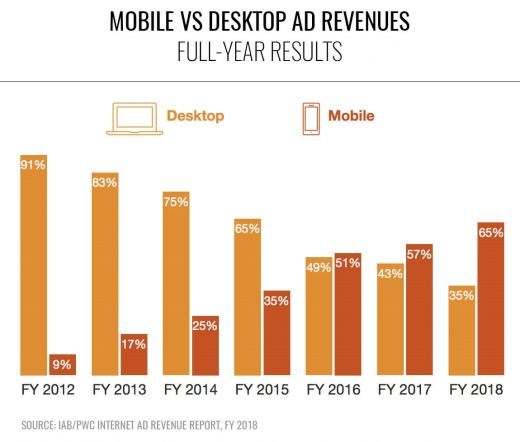 IAB: U.S. digital ad revenues top $100 billion for first time, reaching $107.5 billion in 2018