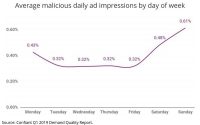 Malvertising Found In 1 In Every 100 Ad Impressions