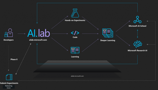 Microsoft To Make Its AI Search Code Available To Developers