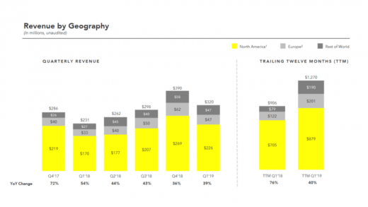 Snapchat’s Gen Y, Millennial audience helps deliver 39% YoY lift in revenue