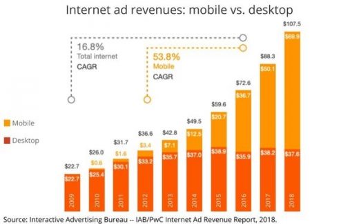 U.S. Digital Ad Revenue Passes $100 Billion, Driven By Video, Mobile