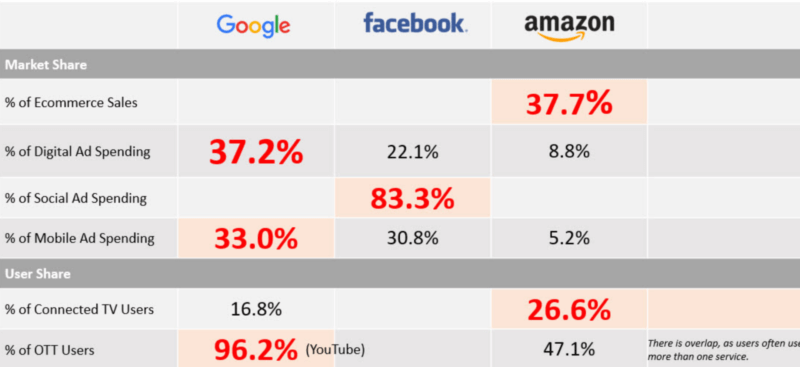 Almost 70% of digital ad spending going to Google, Facebook, Amazon, says analyst firm | DeviceDaily.com