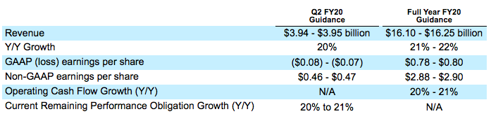 Digital transformation fueled Salesforce’s record quarter | DeviceDaily.com