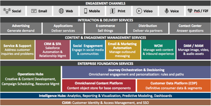 From martech silos to an omnichannel stack | DeviceDaily.com