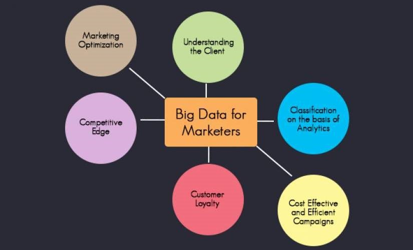 How Can Big Data Benefit Marketers? | DeviceDaily.com