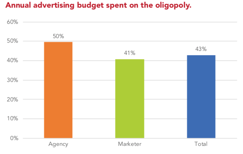 Marketers spending 43% of budgets on Google, Facebook, Amazon, want ‘alternatives’ | DeviceDaily.com