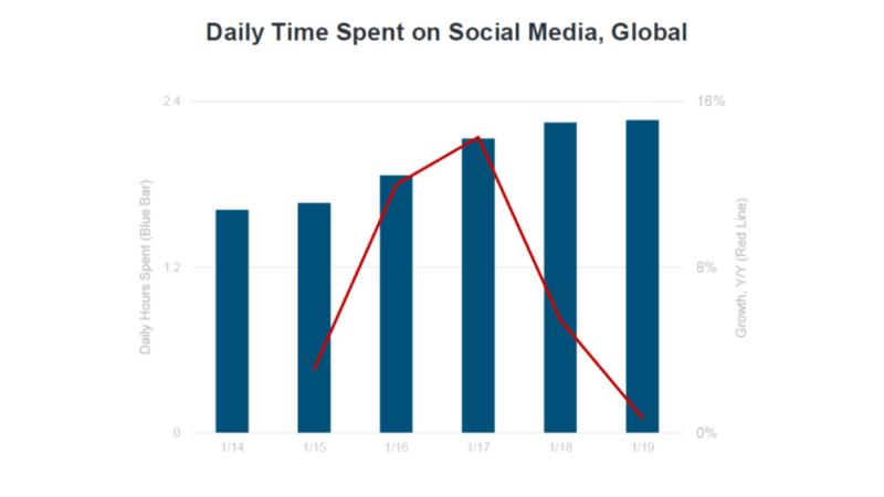 Mary Meeker: Social media usage is flat globally, mobile ad spend continues to climb | DeviceDaily.com