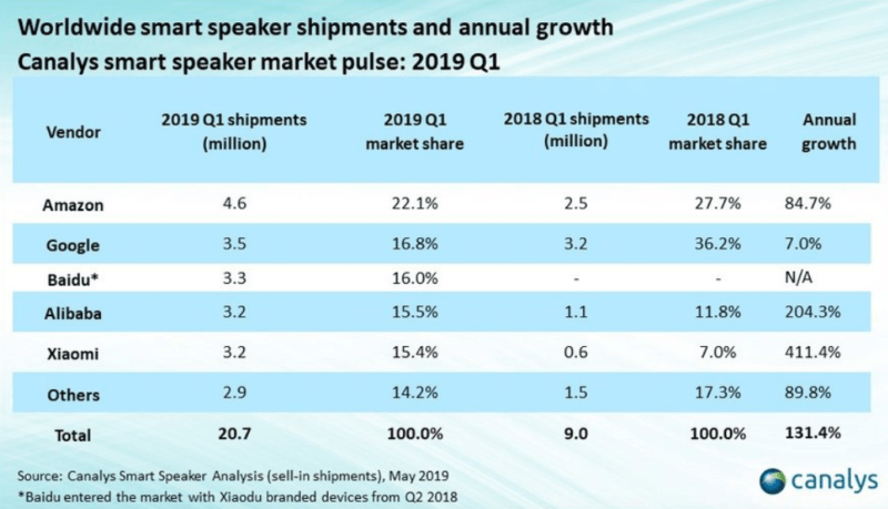 Smart speakers, smartphone shipments heading in opposite directions | DeviceDaily.com