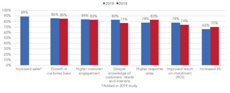 Survey finds 89% of marketers seeing increased sales using location data | DeviceDaily.com