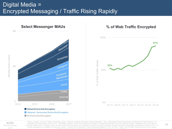 This is the single most important stat in Mary Meeker’s 333-page report | DeviceDaily.com