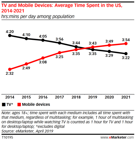 Time spent with mobile now exceeds TV | DeviceDaily.com