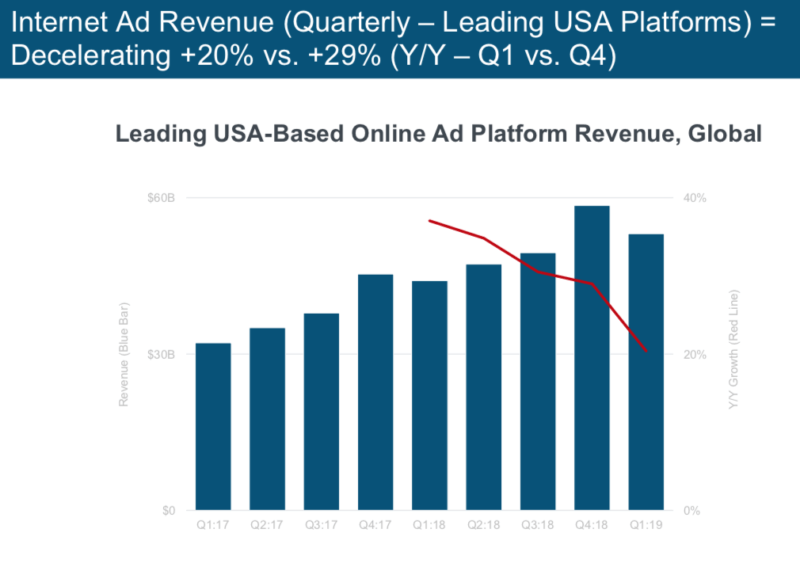 Why Meeker sees e-commerce, digital ad revenues slowing down | DeviceDaily.com