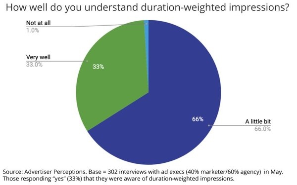 Ad Execs Say They're Unaware, Don't Understand New 'Duration-Weighted' Ad Impression Standard | DeviceDaily.com