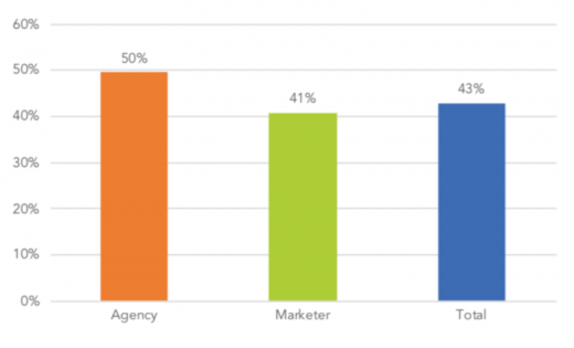 Almost 70% of digital ad spending going to Google, Facebook, Amazon, says analyst firm