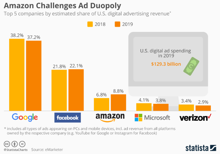 Google vs. Amazon: The Battle for Ecommerce Dominance | DeviceDaily.com