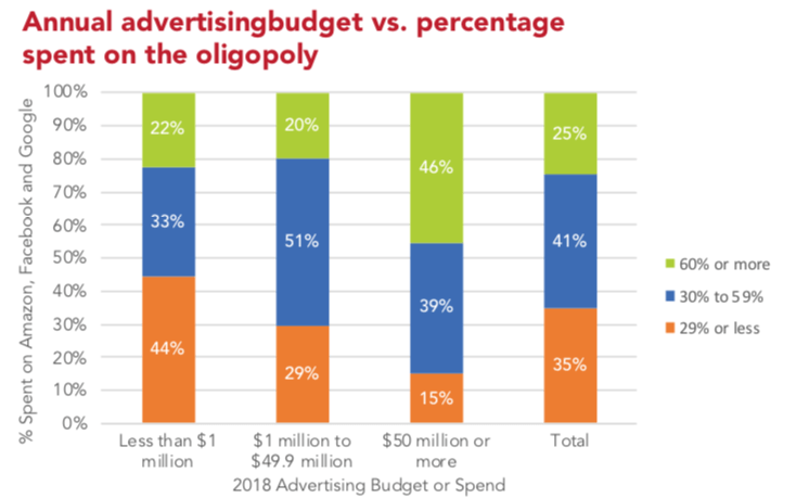 Marketers spending 43% of budgets on Google, Facebook, Amazon, want ‘alternatives’ | DeviceDaily.com