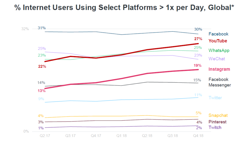 Mary Meeker: Social media usage is flat globally, mobile ad spend continues to climb | DeviceDaily.com