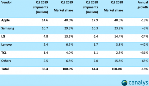 Smart speakers, smartphone shipments heading in opposite directions